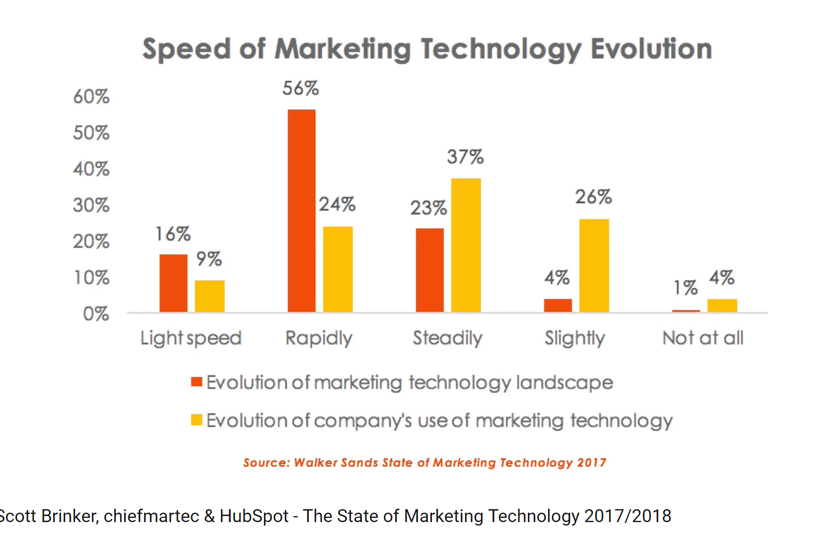 Blog #23_4 I'm sure you're investing wisely in Marketing and Sales Enablement tools (but 85 of your colleagues aren't…)