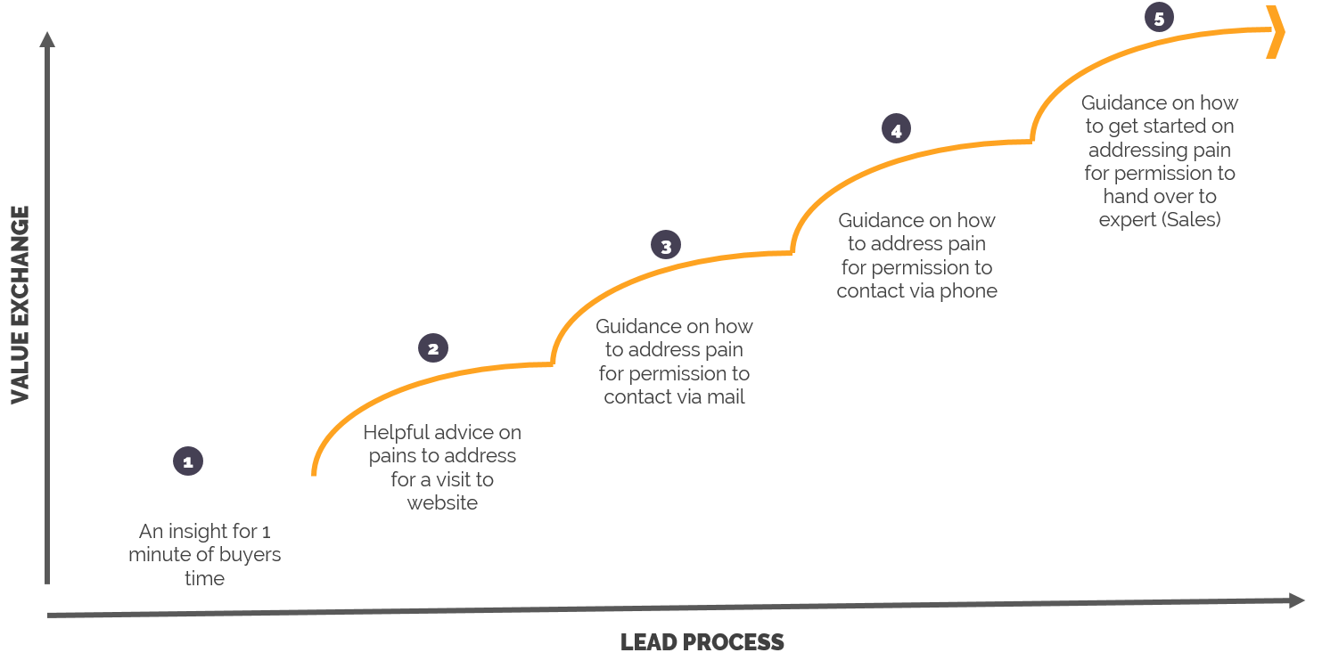 Blog#18_3 - 3 dogmas for successful marketing