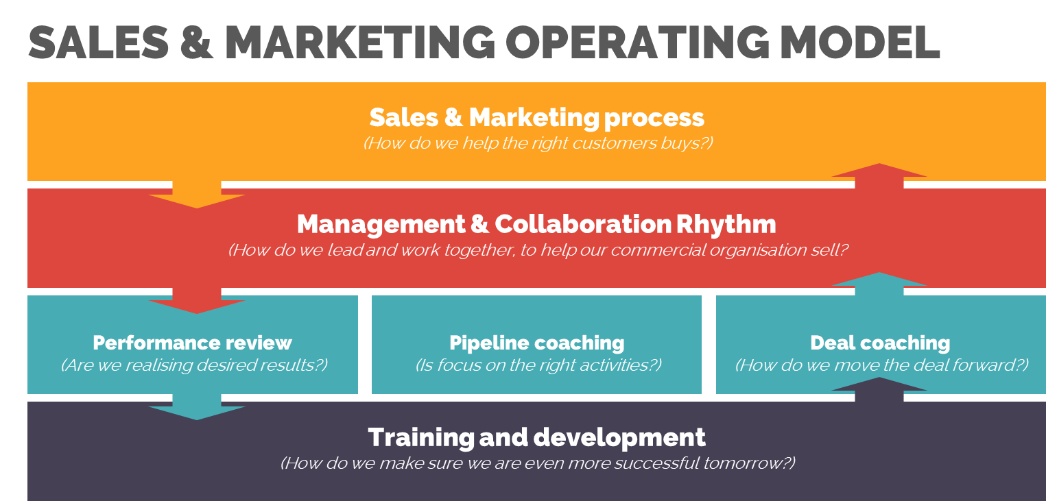 Blog#19_3 - 3 reasons why sales & marketing are misaligned + what to do about it