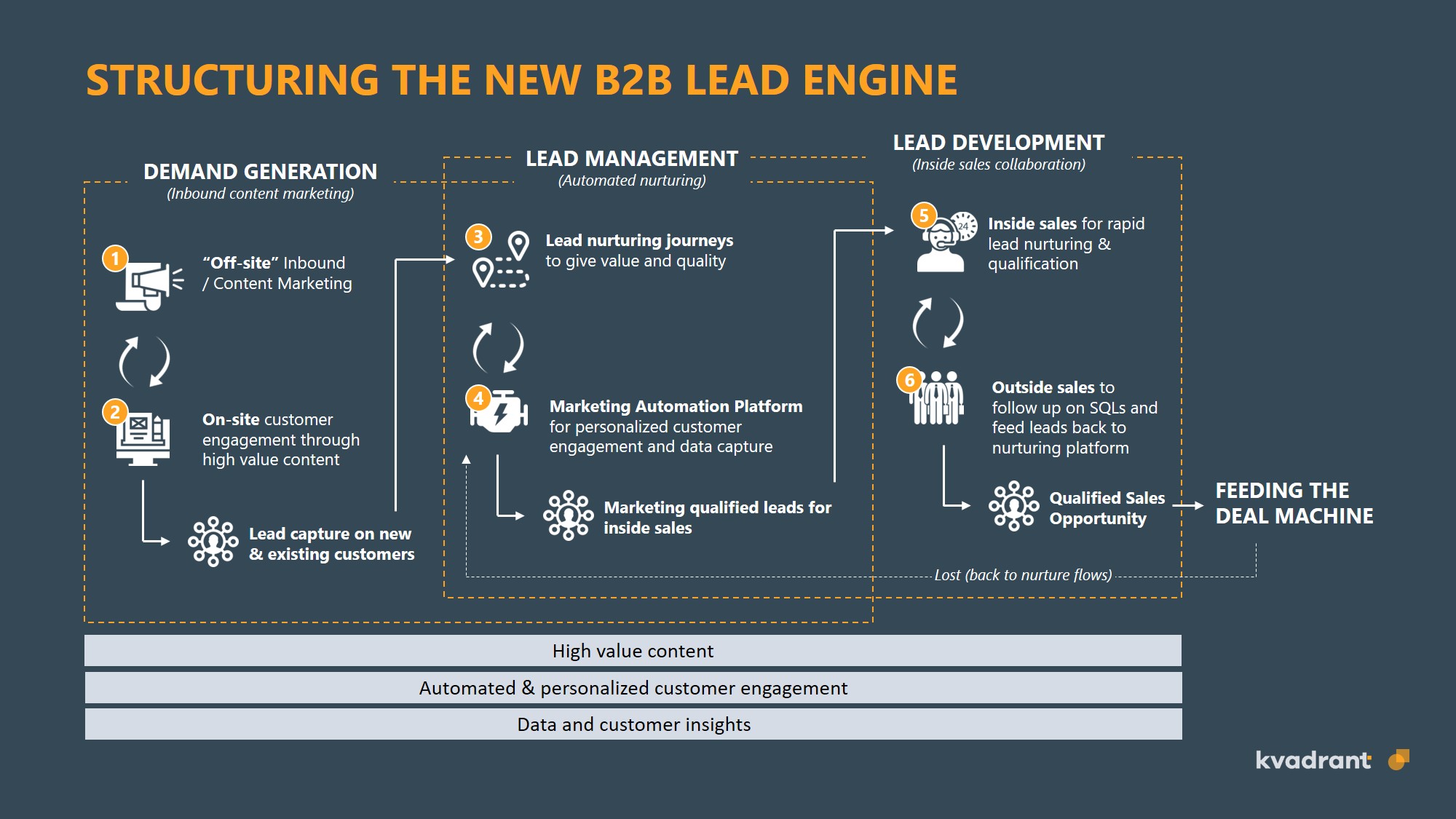 The new B2B LEad Engine